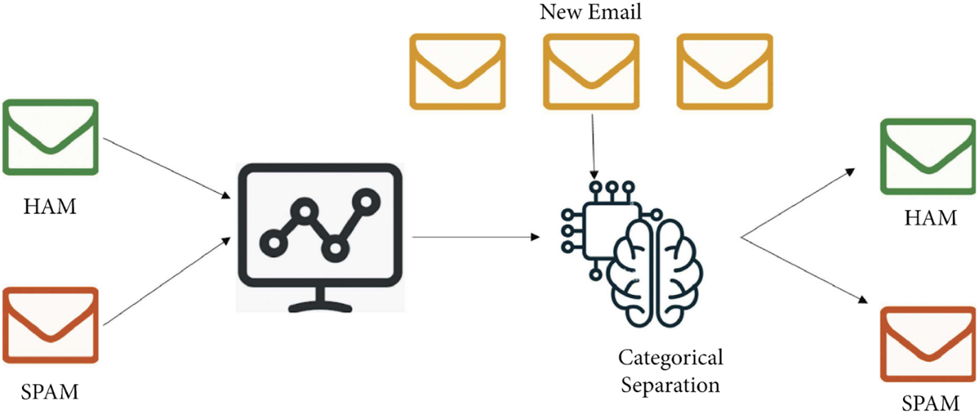 How To Classify Emails As Spam Or Not Spam Using Supervised Machine Learning?