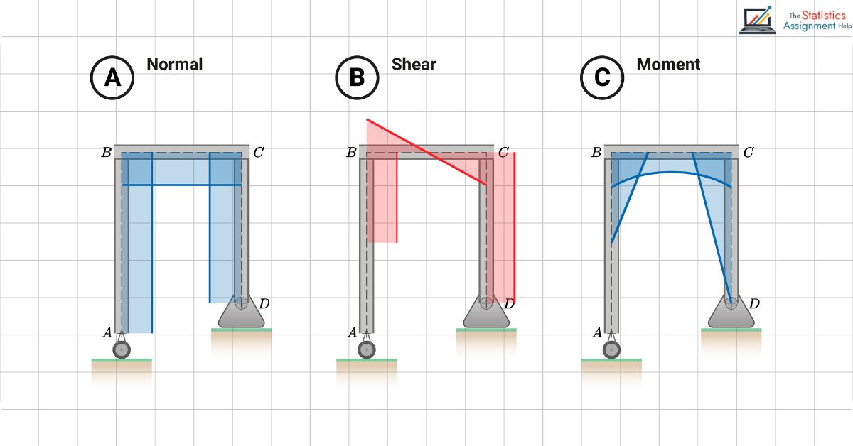 Frame Analysis: Understanding Rigid and Non-Rigid Structures - A Student's Guide